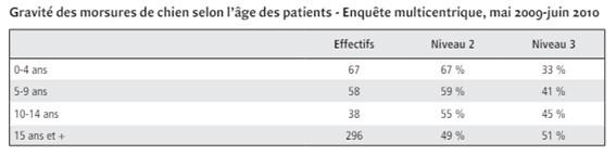 Satistiques morsures enfant 8 hopitaux francais 2009 2010