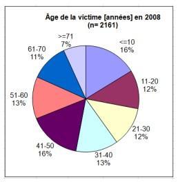 Statistiques morsures